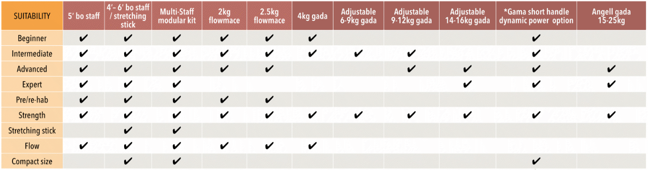 flowmace, gada or bo staff selection chart